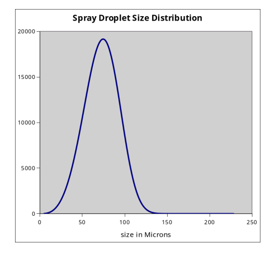 The spray distribution used in the model